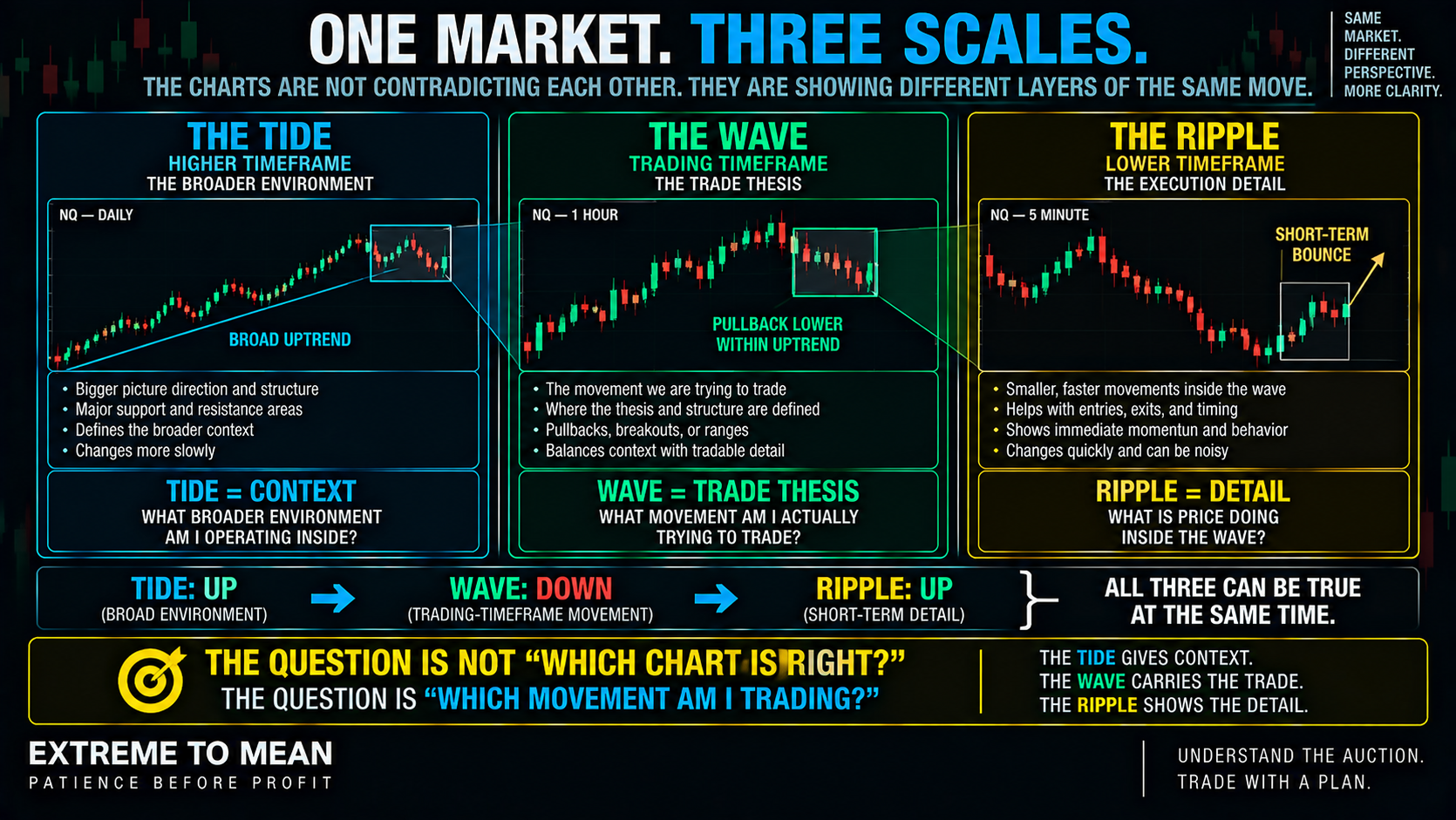 ETM nested-market infographic showing a higher-timeframe uptrend containing a trading-timeframe pullback, which itself contains a lower-timeframe bounce, illustrating how all three descriptions can be correct simultaneously.