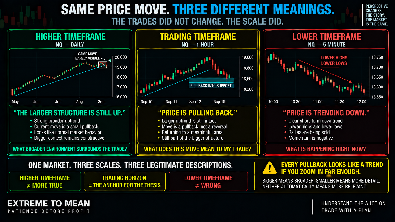 ETM three-panel infographic showing the same selloff as a small pullback inside a higher-timeframe uptrend, a pullback on the trading timeframe, and a bearish trend on the lower timeframe.