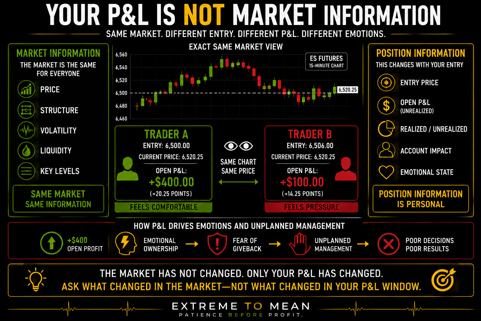 Trading infographic showing two traders viewing the same ES price structure but seeing different unrealized P&L because they entered at different prices, illustrating that P&L is position information rather than market information.