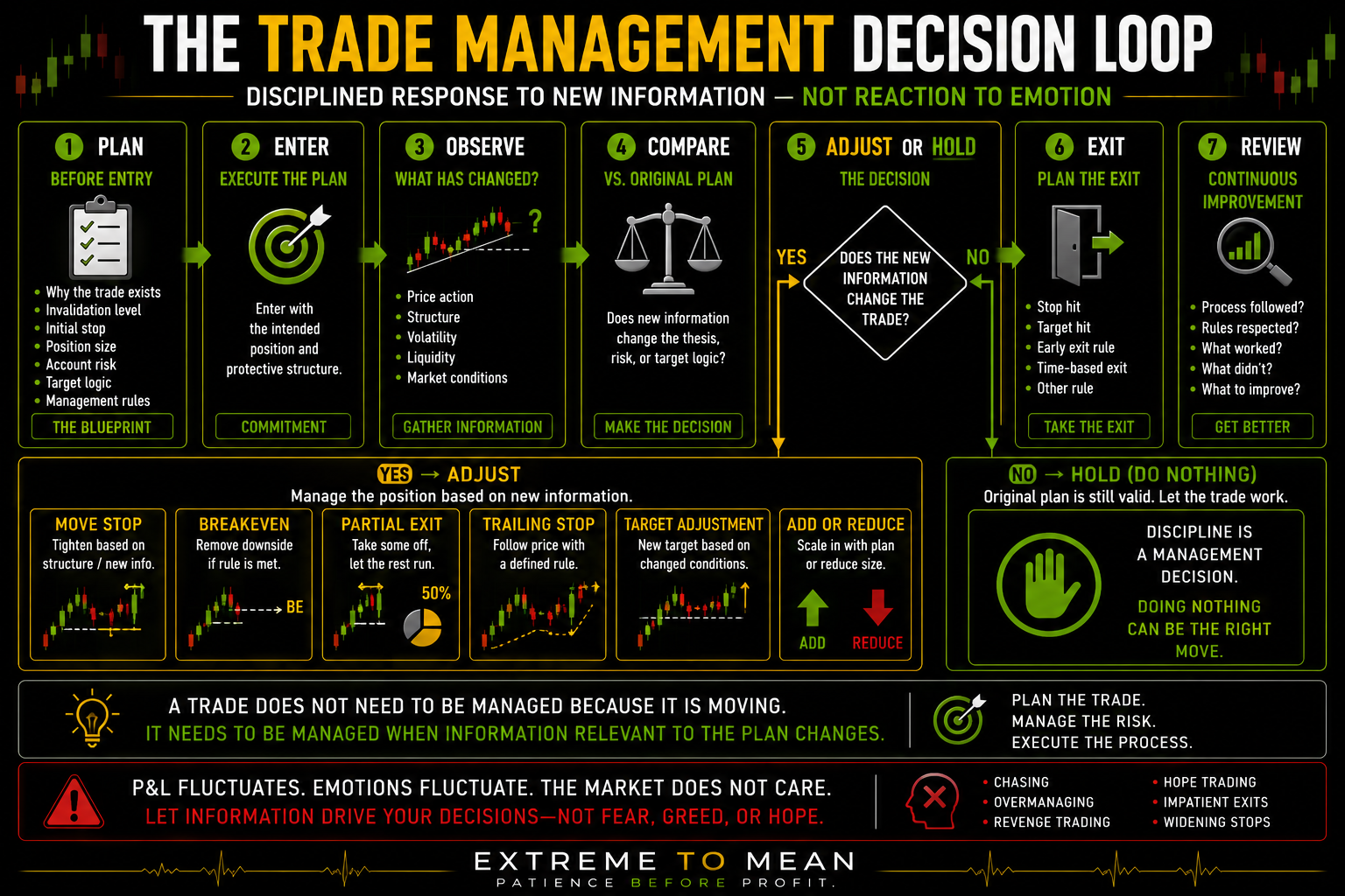 Trade-management flowchart moving from plan and entry through observation and comparison, then branching between adjusting the position when meaningful information changes and deliberately holding when the original trade plan remains valid.