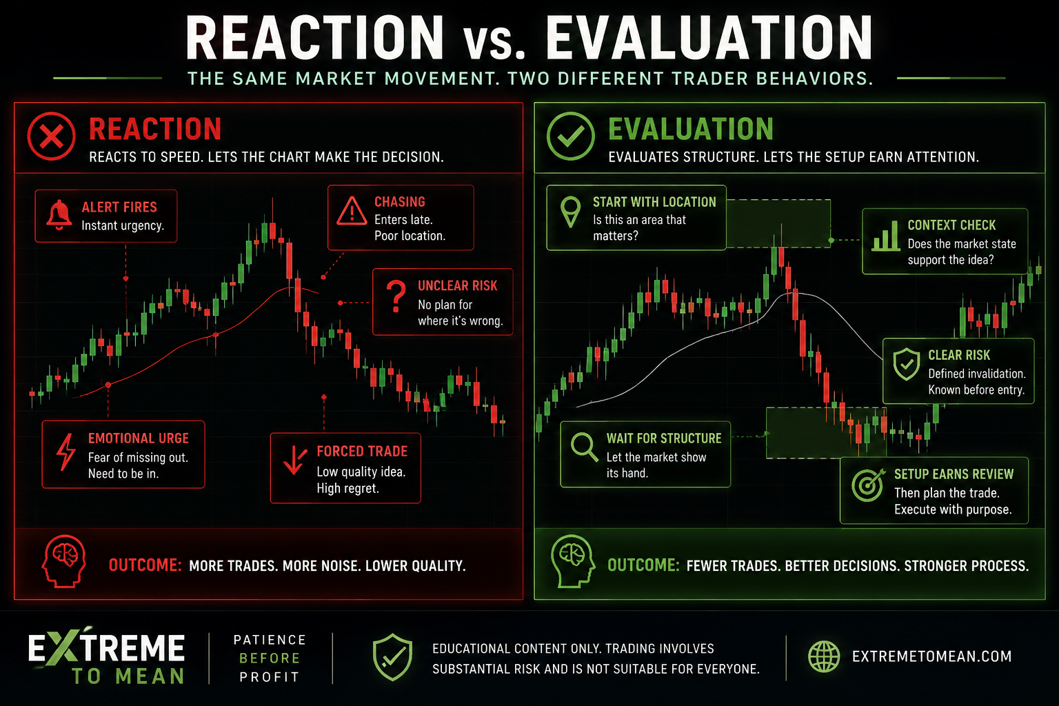 A split-screen trading graphic comparing reactive trading behavior with structured evaluation.