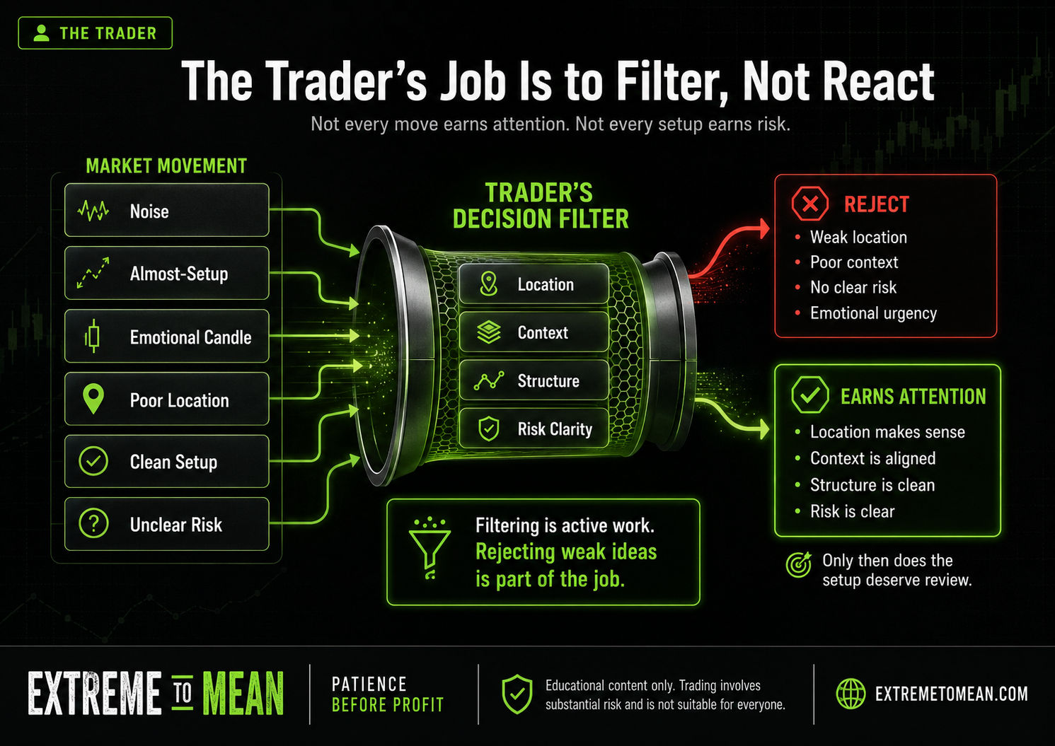 A decision filter graphic showing market movement being separated into rejected ideas and setups that earn attention.