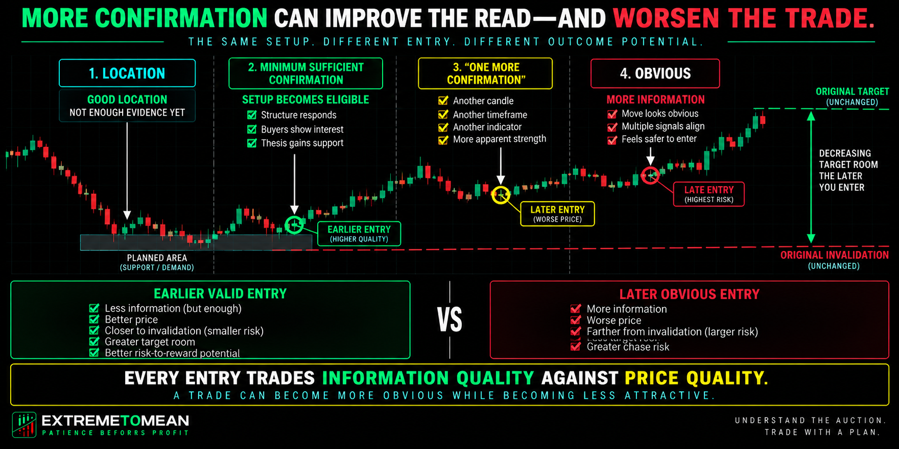 Landscape trading diagram showing one setup progressing from meaningful location to minimum valid confirmation and then excessive additional confirmation, illustrating how later entry can provide more information while increasing distance to invalidation and reducing remaining target room.