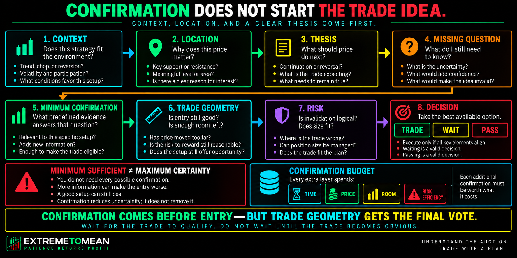 Landscape Extreme to Mean confirmation framework moving from market context and meaningful location through trade thesis, missing question, minimum confirmation, trade geometry, risk, and the final decision to Trade, Wait, or Pass.