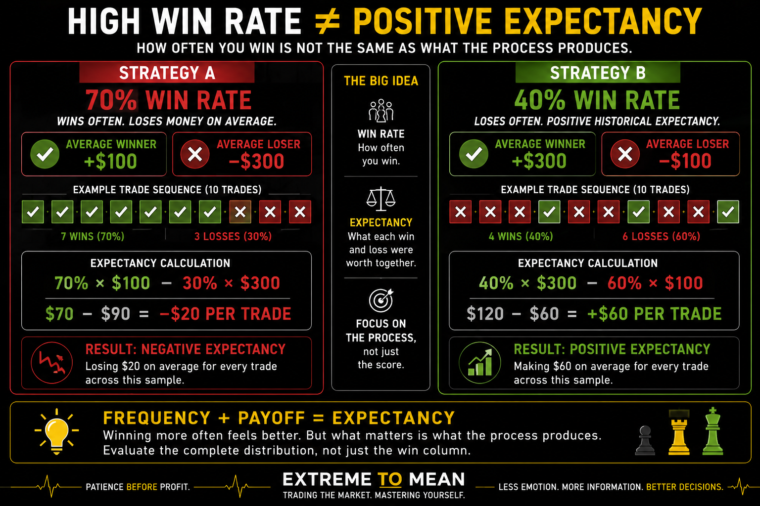 Side-by-side comparison showing a 70% win-rate trading strategy with negative $20 expectancy per trade versus a 40% win-rate strategy with positive $60 historical expectancy per trade.
