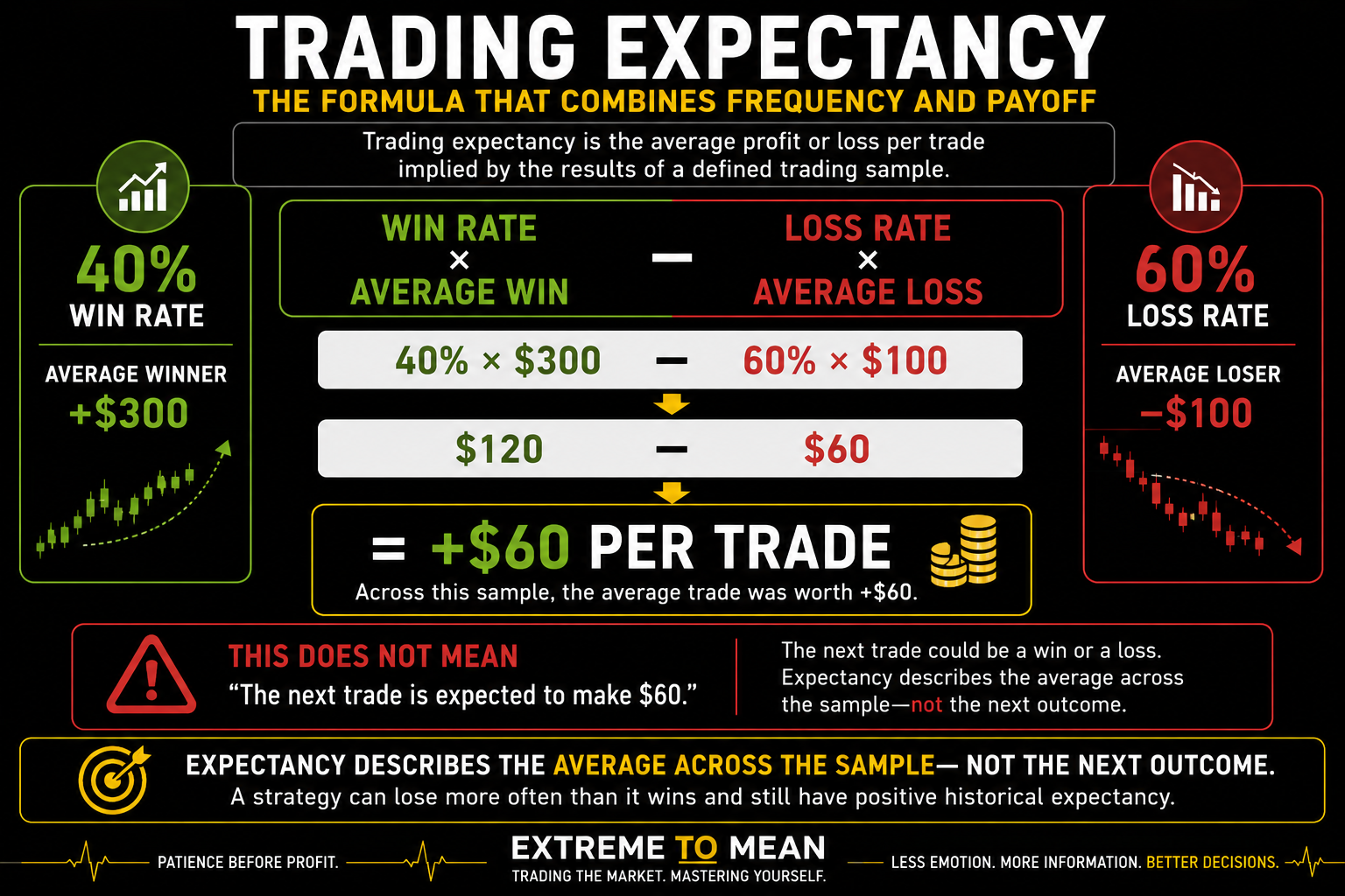 Trading expectancy formula showing a 40% win rate with a $300 average winner and 60% loss rate with a $100 average loser producing positive $60 expectancy per trade across the measured sample.