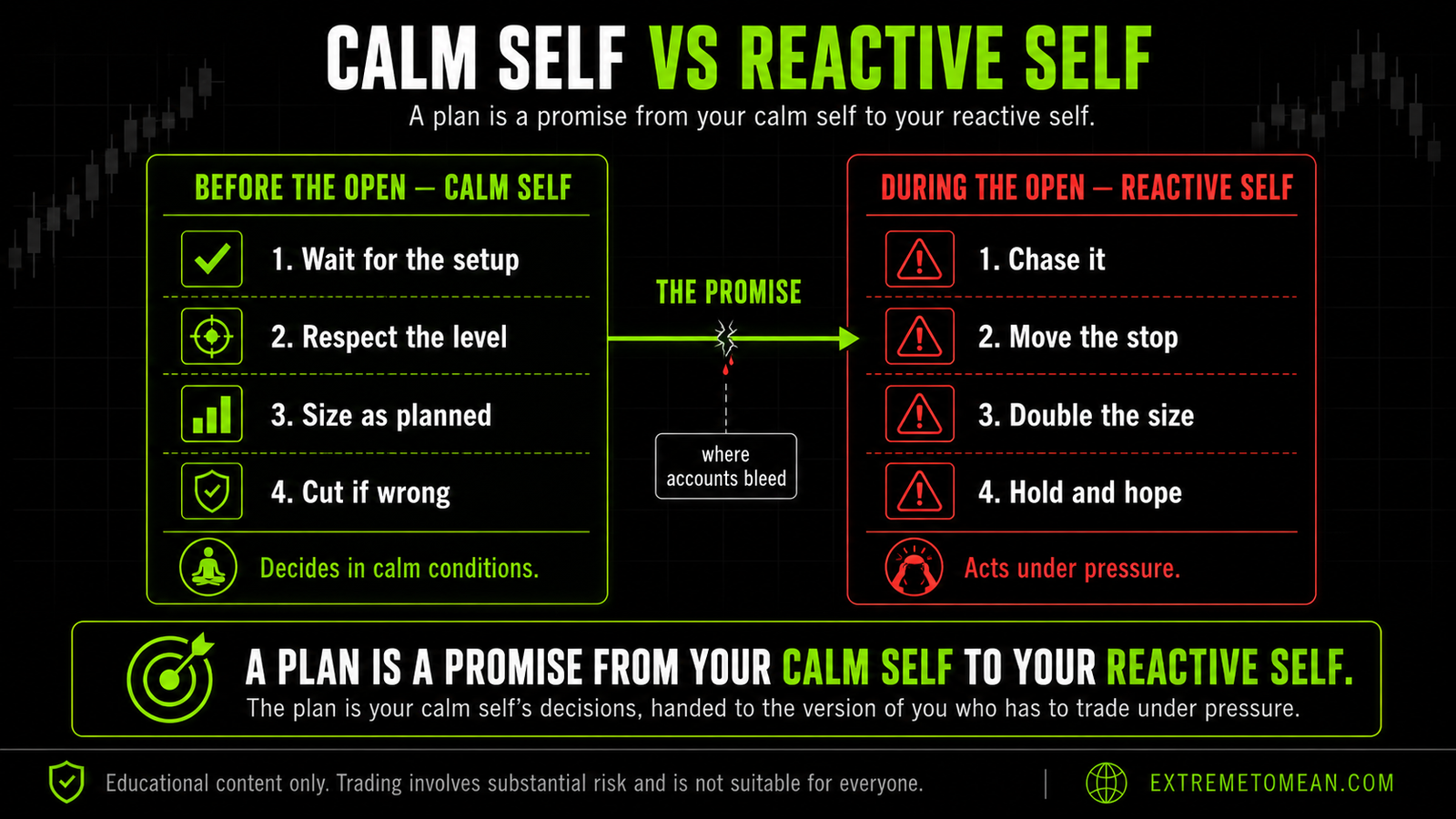 Split-screen graphic comparing a calm pre-market trader making disciplined decisions on the left to a reactive in-session trader making impulsive choices on the right, connected by an arrow labeled the promise.
