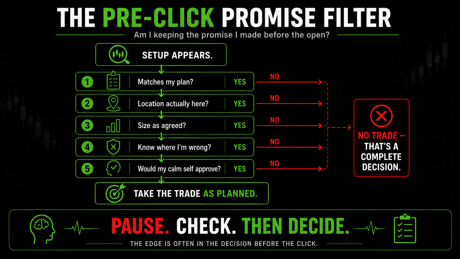 Horizontal decision-tree flowchart showing five yes or no check-gates a trader passes through before entering a trade, where any no leads to no trade.