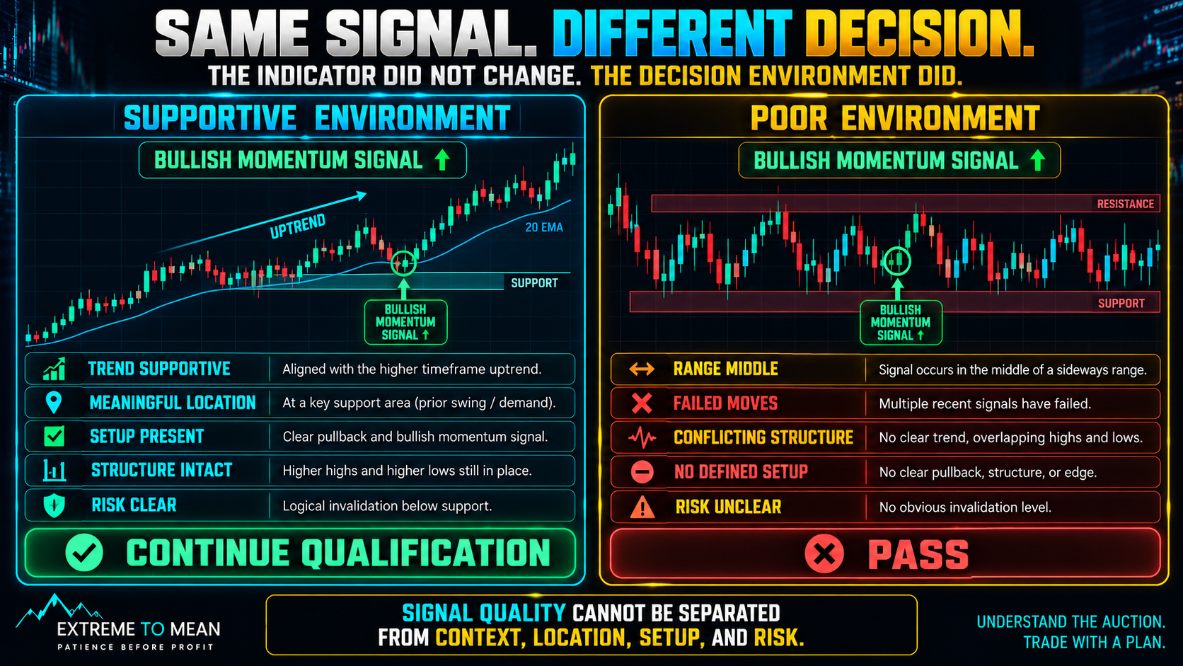 Split-screen trading chart showing the same bullish momentum signal in two environments: one with supportive trend, meaningful location, a valid setup, and clear risk, and another in a messy range with no setup and unclear risk.