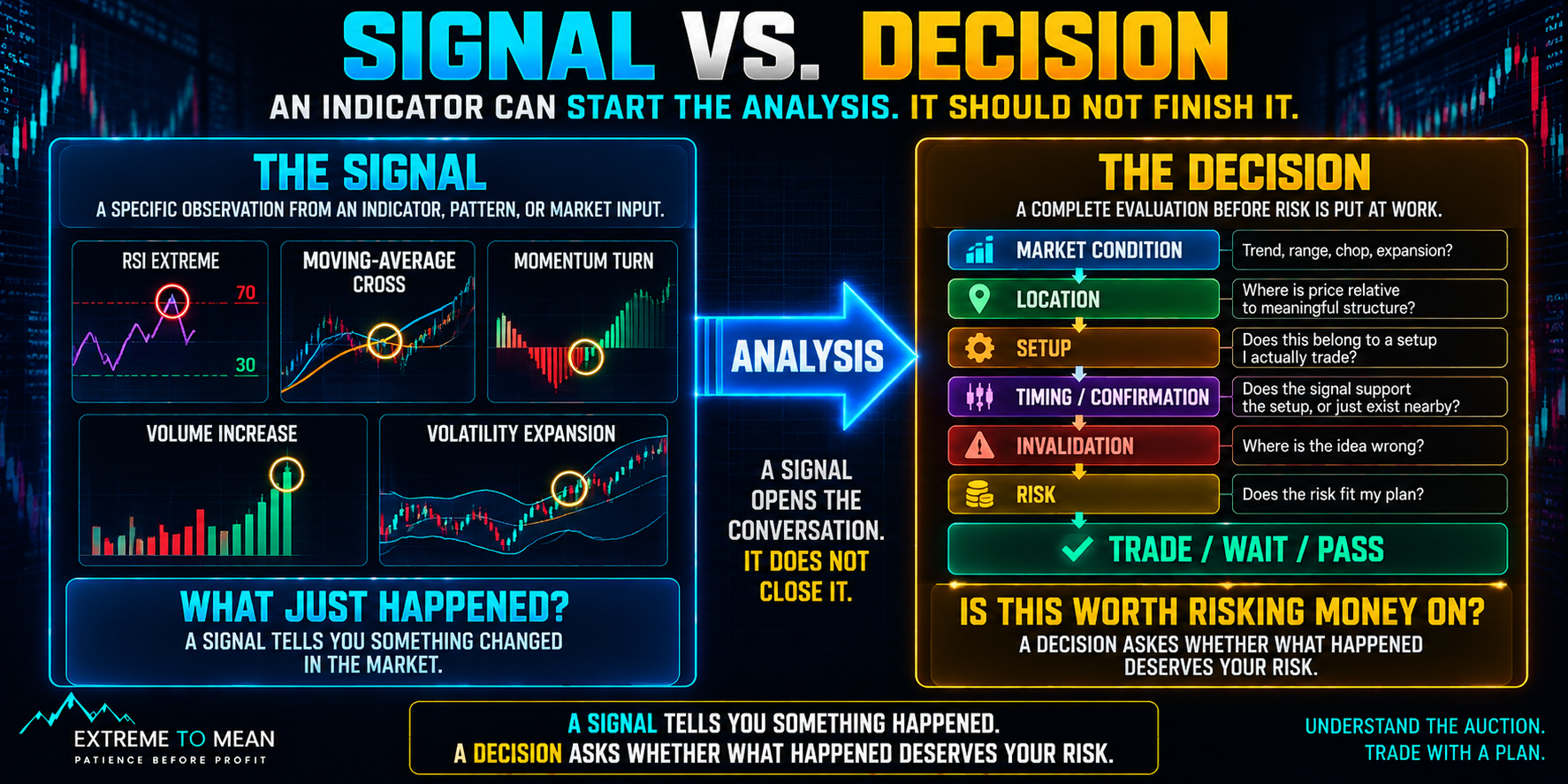 Trading infographic contrasting indicator signals such as momentum turns, moving-average crosses, volume changes, and volatility expansion with the broader decision process of evaluating market condition, location, setup, confirmation, invalidation, and risk.