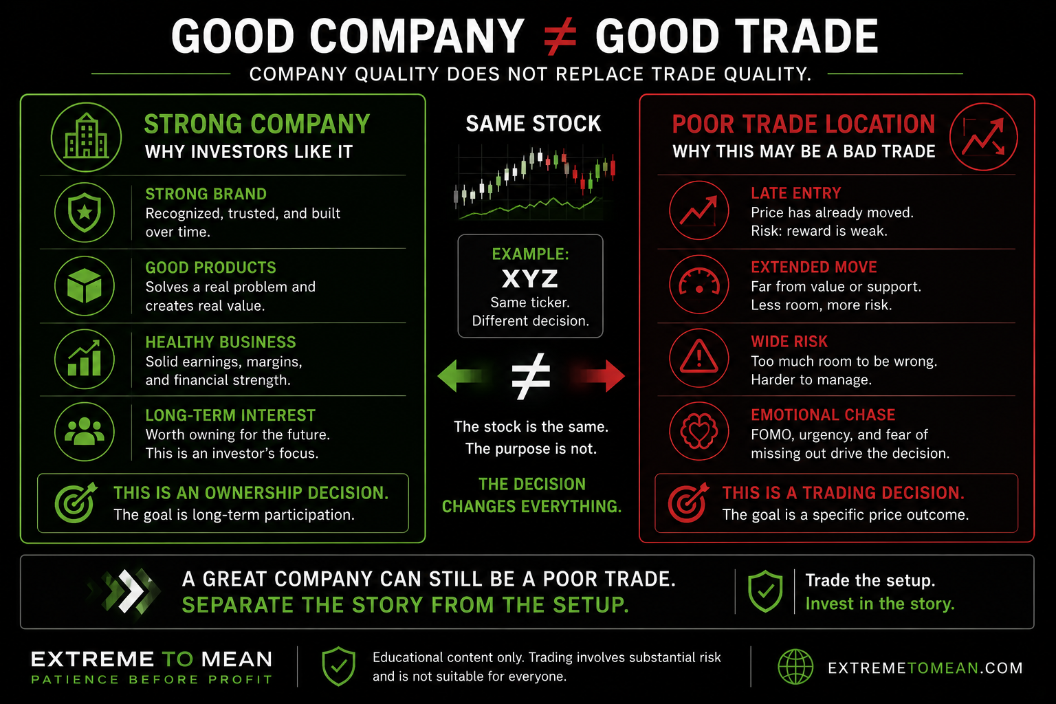 Trading education graphic showing that a good company can still be a bad trade when location, timing, and risk are unclear.