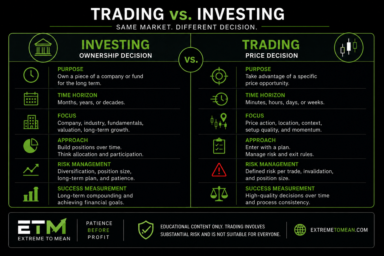 Trading education graphic comparing investing as an ownership decision with trading as a shorter-term price decision under risk.