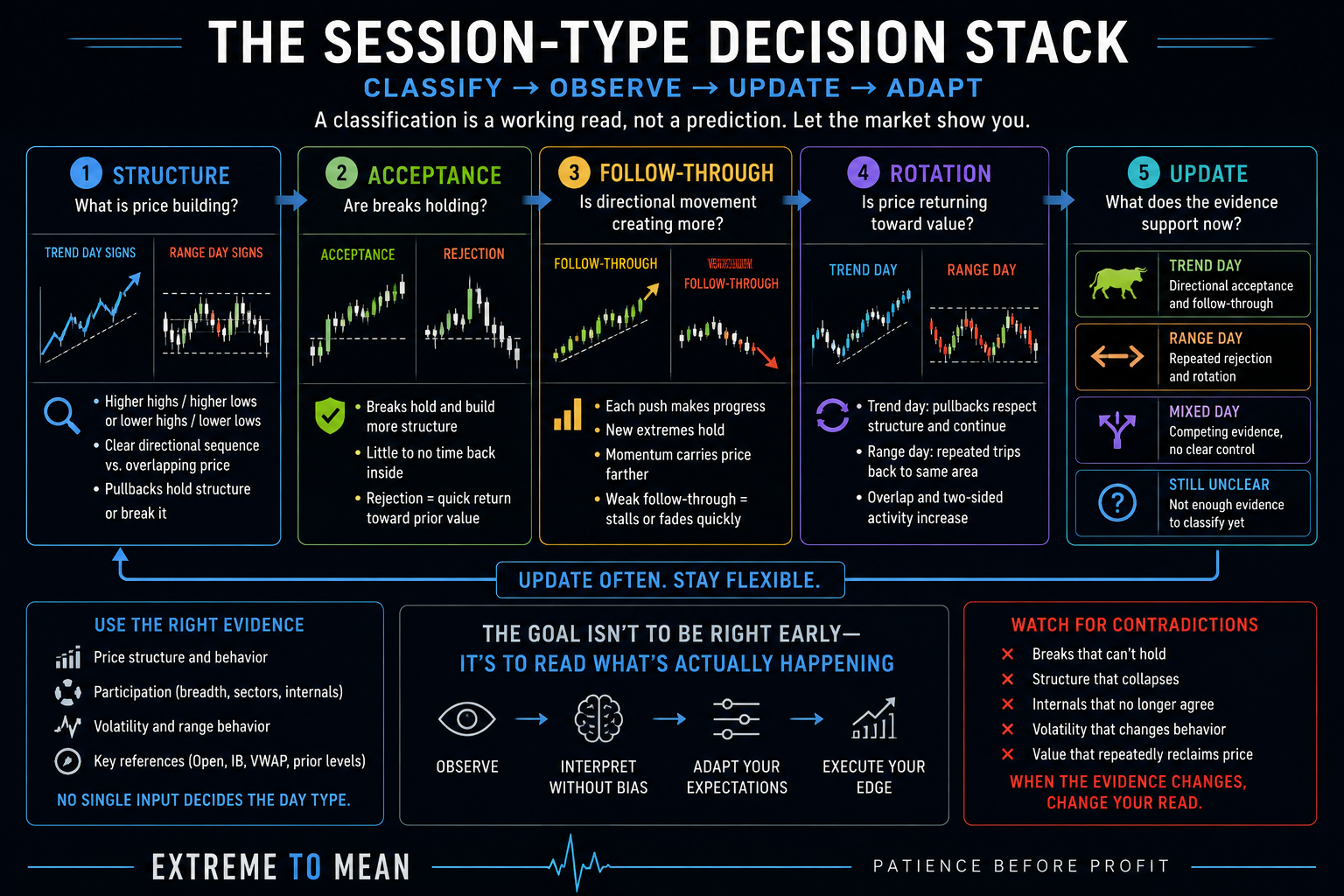Extreme to Mean session-type framework moving through Structure, Acceptance, Follow-Through, Rotation, and Update to determine whether an intraday futures session is developing as a trend, range, mixed, or unclear environment.