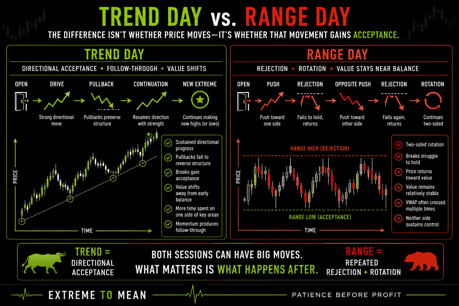 Side-by-side diagram comparing a trend day that makes sustained directional progress with controlled pullbacks against a range day that repeatedly rejects directional moves and rotates through accepted value.