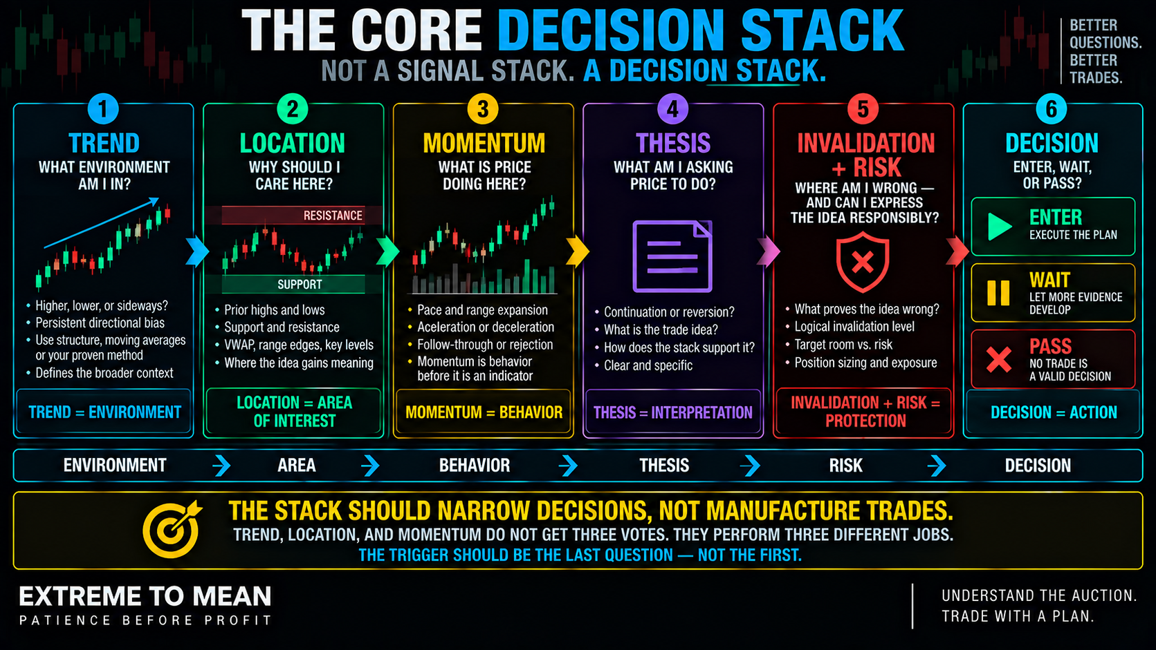 ETM decision-stack infographic showing trend as environment, location as the area that matters, momentum as current price behavior, followed by thesis, invalidation and risk, and the final outcomes enter, wait, or pass.