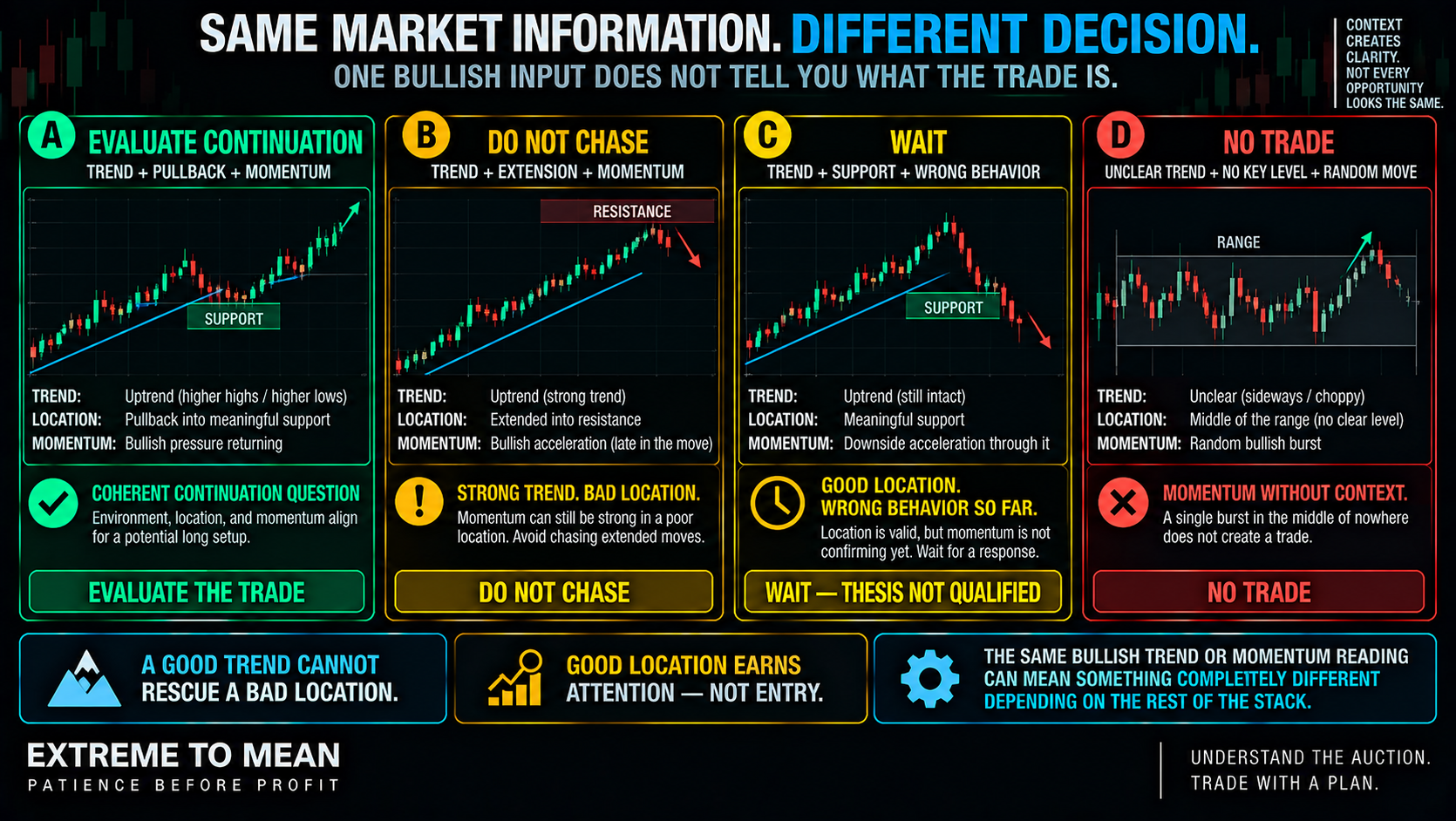 ETM comparison graphic showing four combinations of trend, location, and momentum producing different outcomes: evaluate continuation, do not chase, wait, or no trade.