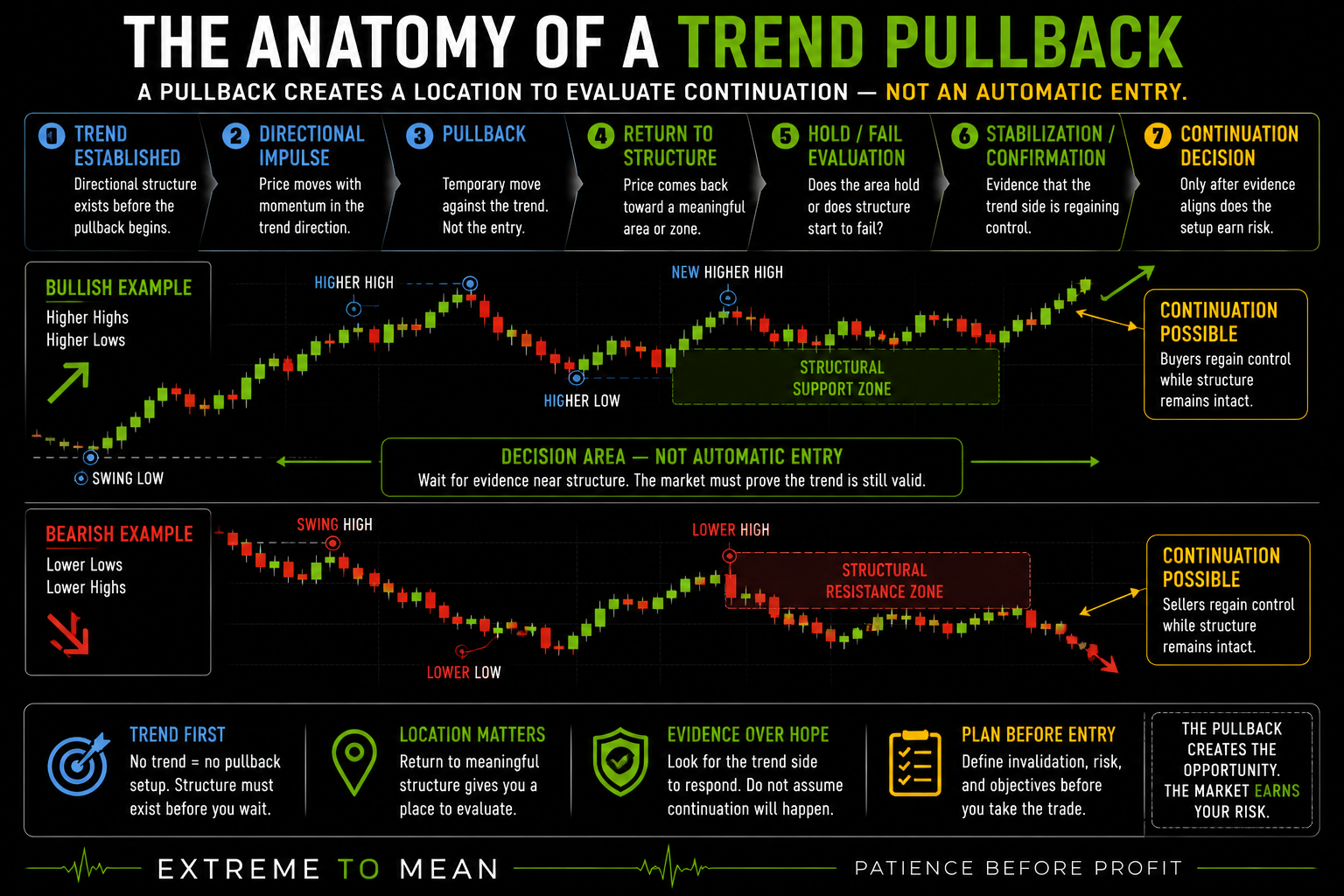 Bullish and bearish trend-pullback diagrams showing an established directional trend, an impulse, a countertrend correction toward meaningful structure, a hold-or-fail evaluation, and a possible continuation decision only after the trend remains intact.