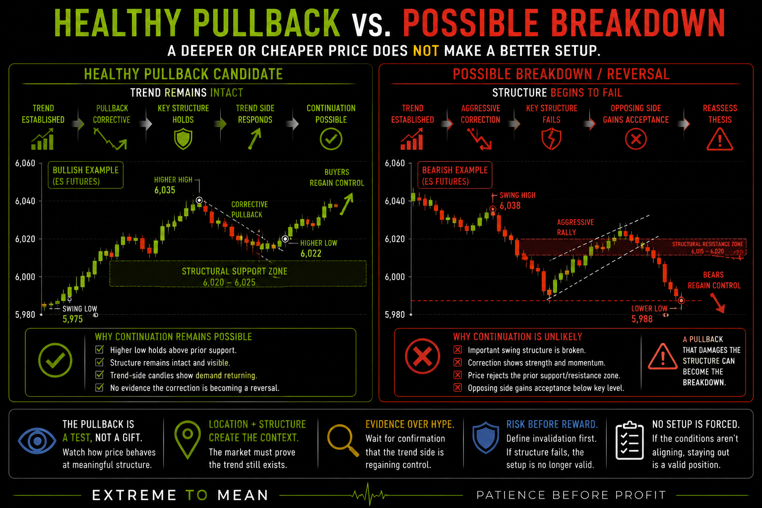 Side-by-side comparison showing a healthy trend pullback preserving important structure and stabilizing near a meaningful area versus a possible breakdown where countertrend momentum strengthens, key structure fails, and opposing acceptance develops.