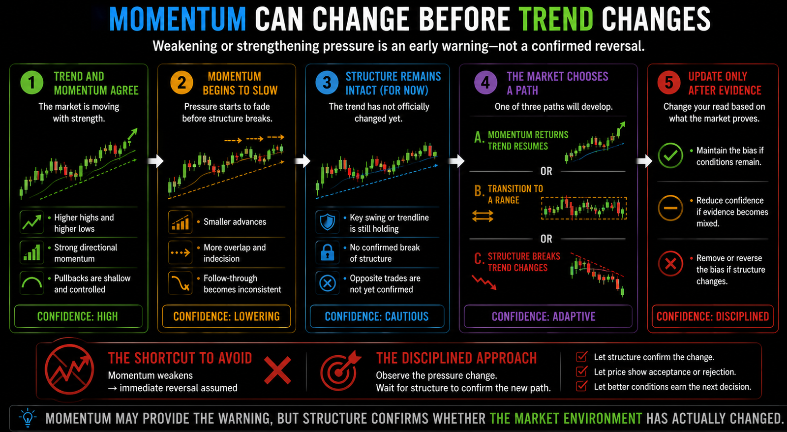 Horizontal five-stage sequence showing momentum slowing before trend structure changes and the possible outcomes of trend resumption, range development, or confirmed structural reversal.