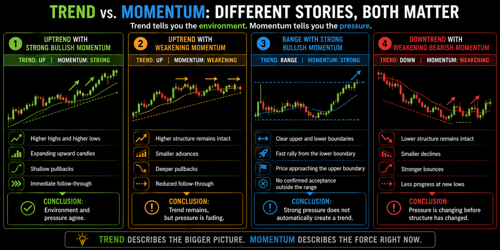 Horizontal four-panel comparison showing an uptrend with strong momentum, an uptrend with weakening momentum, strong bullish momentum inside a range, and a downtrend with weakening bearish momentum.