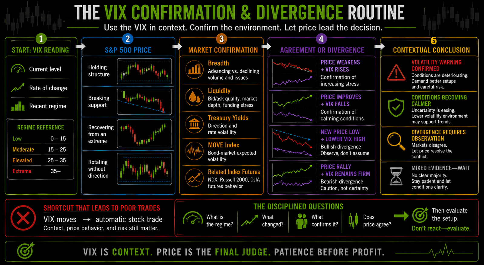 Horizontal VIX-reading routine showing how the index level, rate of change, volatility regime, market breadth, liquidity, MOVE, and S&P 500 price behavior produce confirmation, divergence, or mixed evidence.