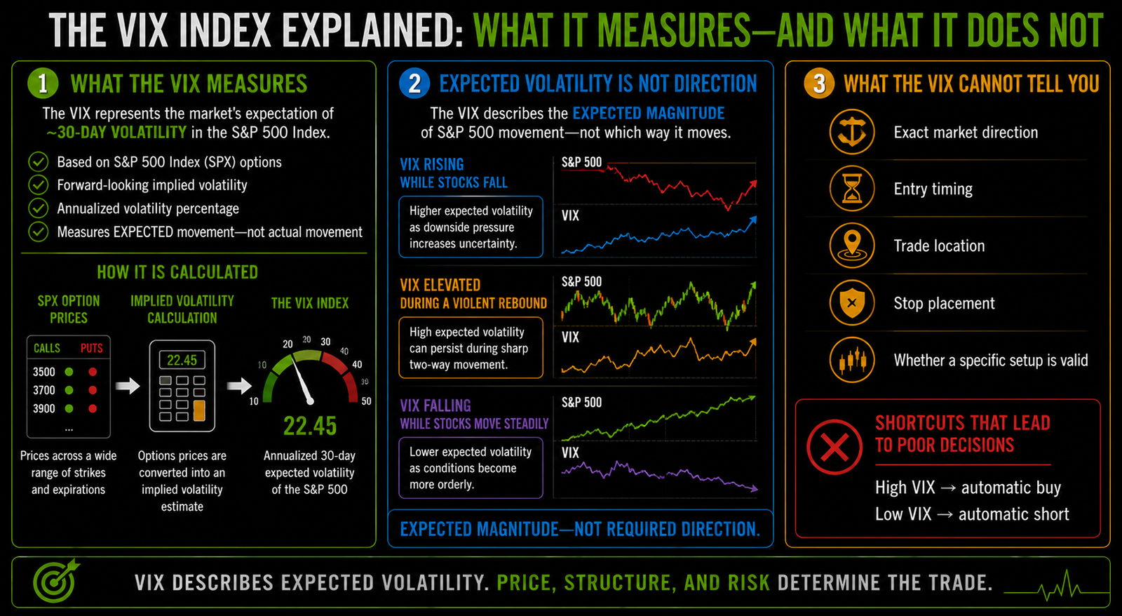 Horizontal educational graphic showing that the VIX measures approximately 30-day expected S&P 500 volatility while distinguishing volatility magnitude from market direction, entry timing, location, and setup validity.