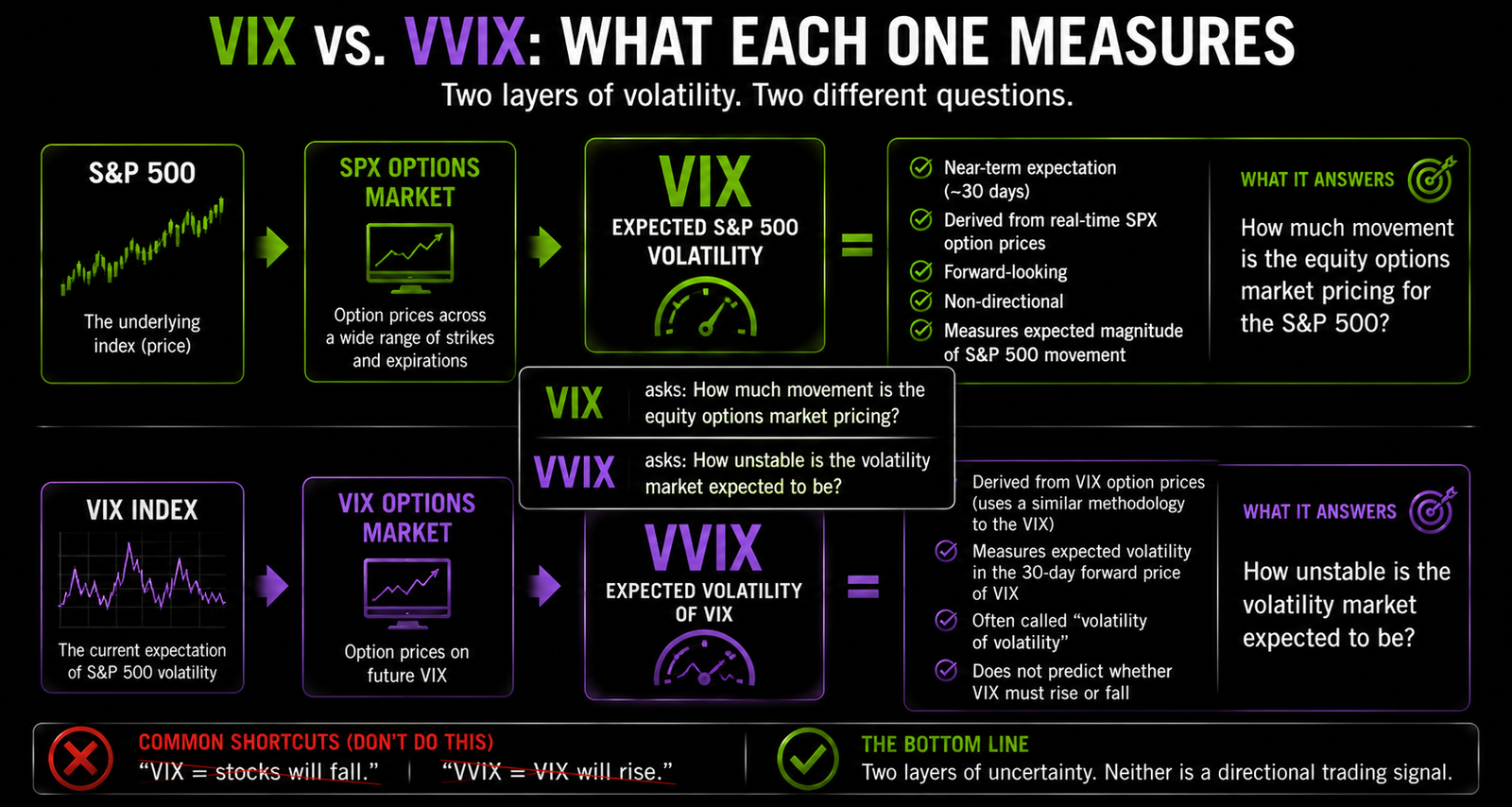 Horizontal two-level diagram showing that VIX is derived from S&P 500 options and measures expected equity volatility, while VVIX is derived from VIX options and measures expected volatility in VIX.