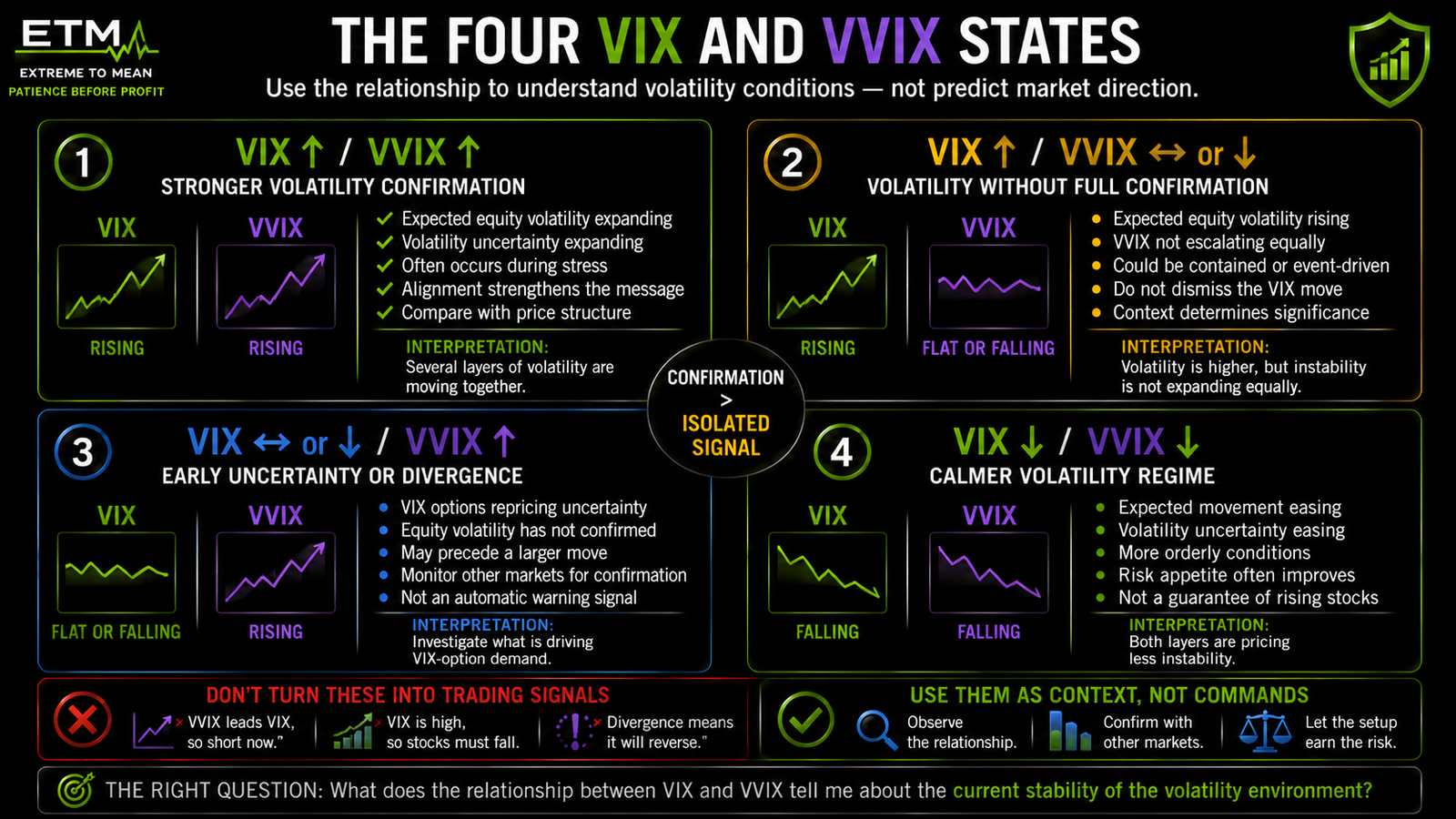 Horizontal four-state VIX and VVIX matrix comparing both indexes rising, VIX rising alone, VVIX rising alone, and both indexes falling to show confirmation and divergence in the volatility environment.