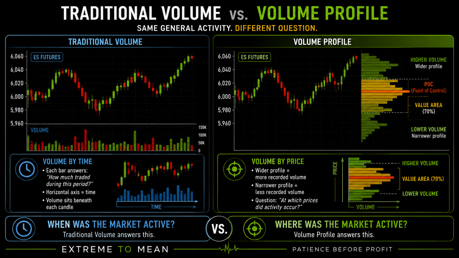 Comparison of a traditional vertical volume histogram showing volume by time with a horizontal Volume Profile showing the distribution of traded volume across price levels.