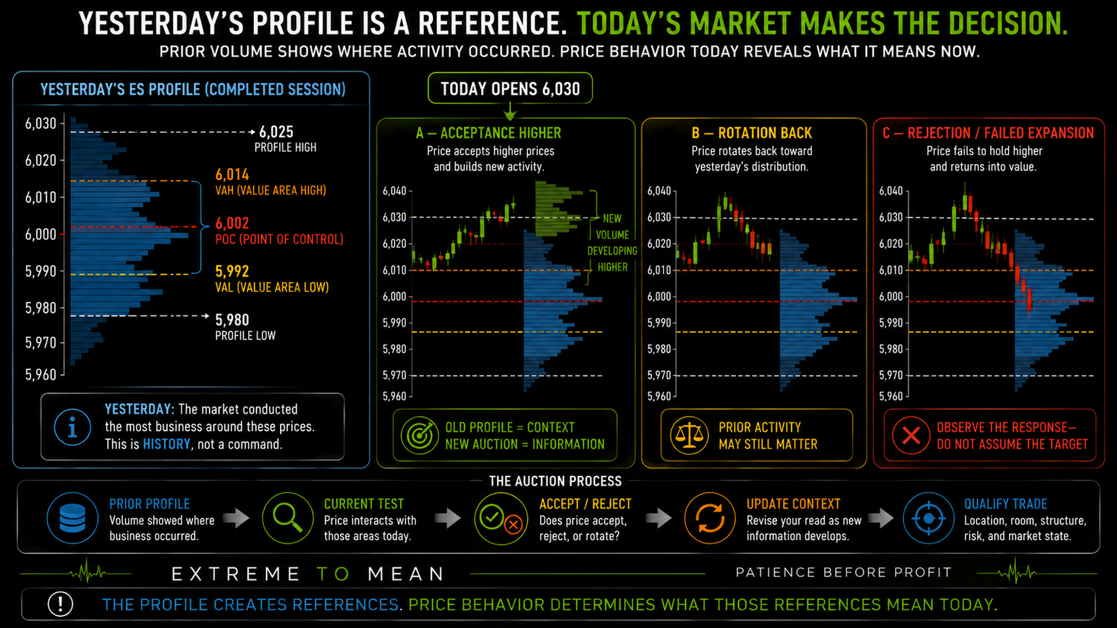 Volume Profile diagram showing yesterday’s VAL at 5,985, POC at 6,000, and VAH at 6,015, followed by a new session opening at 6,030 with possible acceptance higher, rotation back, or failed expansion scenarios.