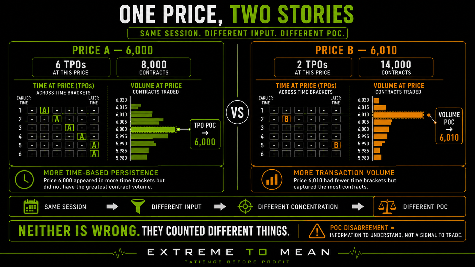 ES comparison showing price 6,000 trading during six time periods with 8,000 contracts and price 6,010 trading during two periods with 14,000 contracts, producing different TPO and Volume Points of Control.