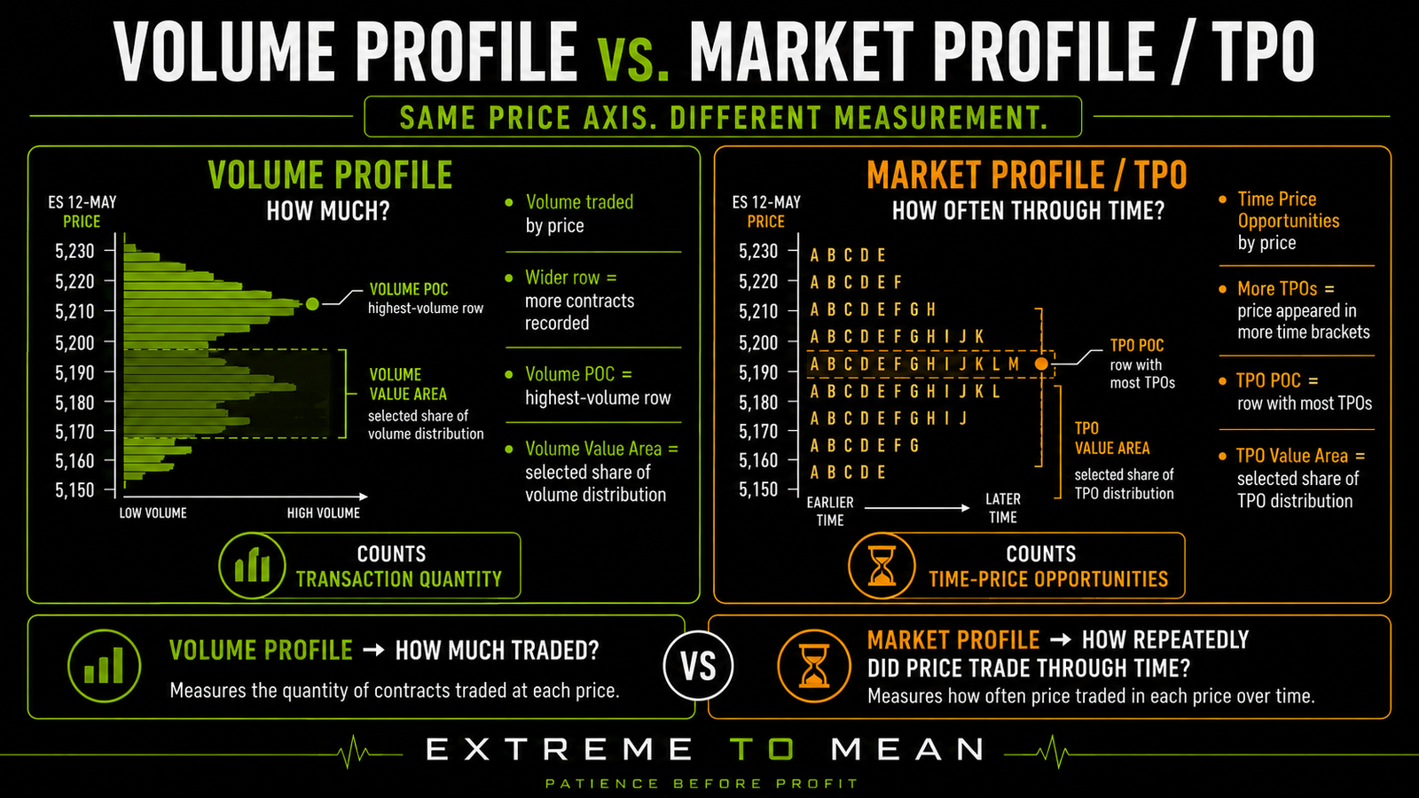Side-by-side comparison showing Volume Profile measuring contract volume across price and Market Profile TPO measuring how often prices were traded during defined time brackets.