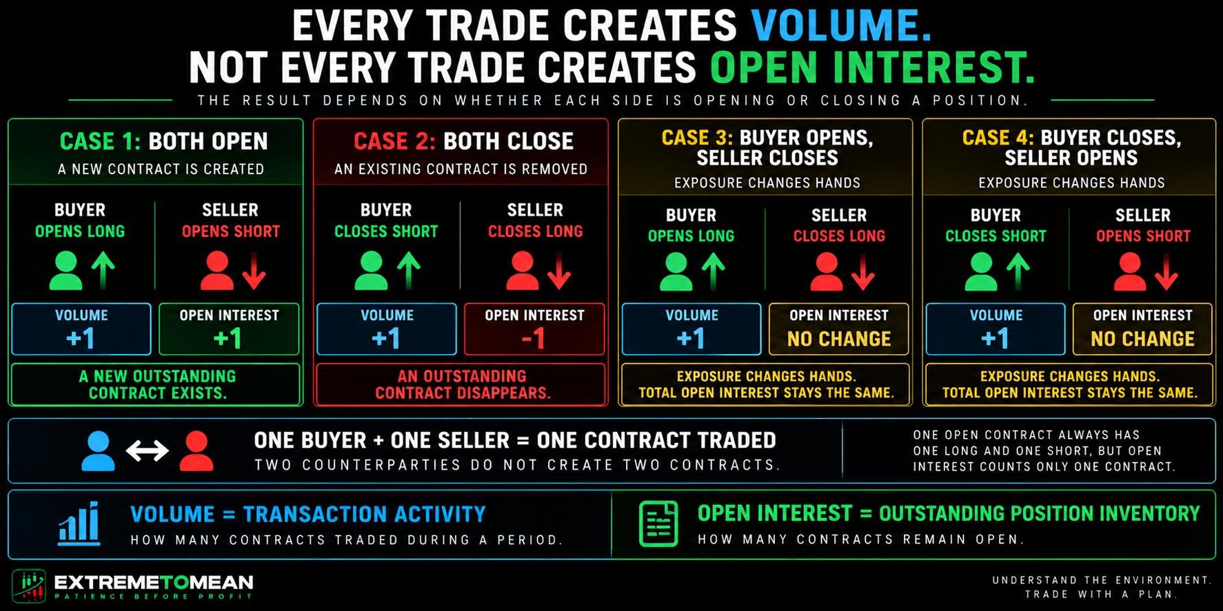 Four-case futures diagram showing that every completed transaction adds one contract of volume while open interest rises when both sides open, falls when both sides close, and stays unchanged when one participant opens while the other closes.