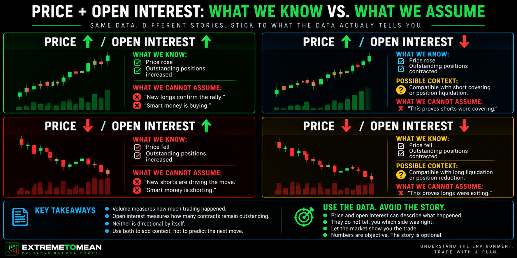 Four-panel futures matrix comparing rising and falling price with rising and falling open interest while distinguishing directly observable position expansion or contraction from unproven directional stories such as short covering or smart-money accumulation.