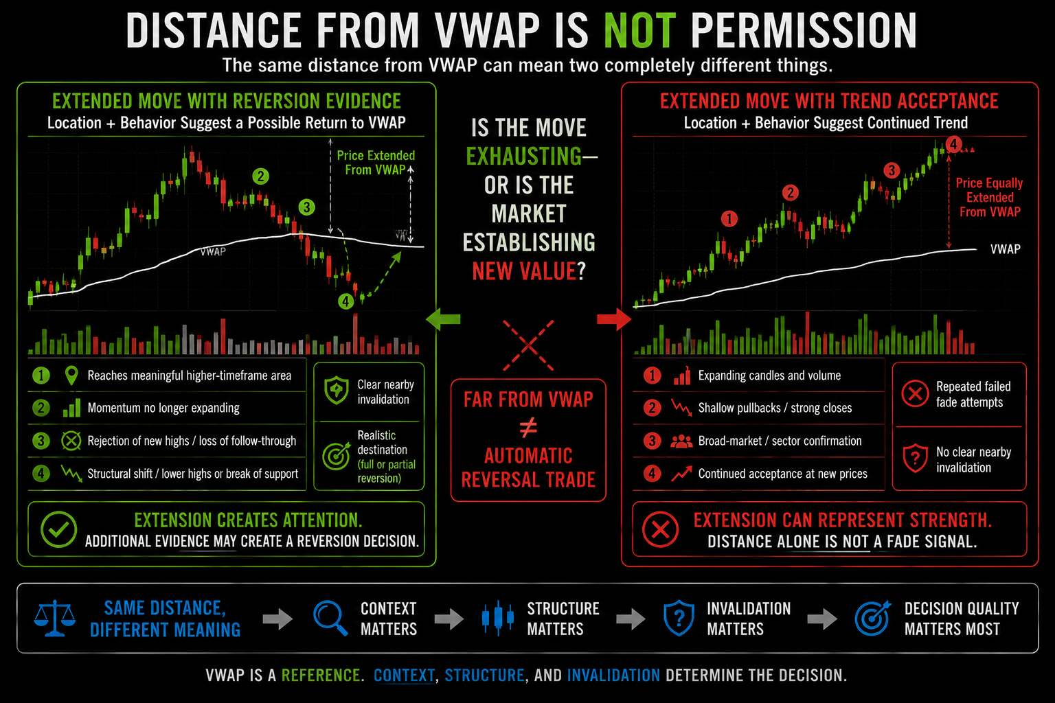 VWAP lesson graphic comparing the same distance from VWAP as possible exhaustion in one market and continued strength in another.