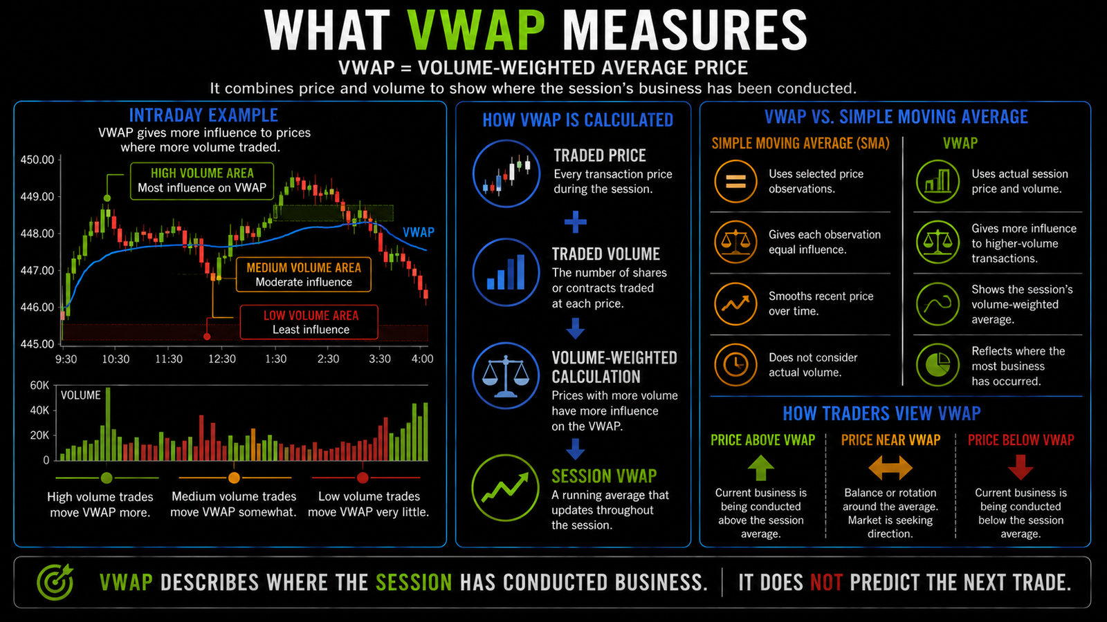 VWAP lesson graphic explaining that volume-weighted average price reflects where business has occurred during the session rather than predicting where price must move next.