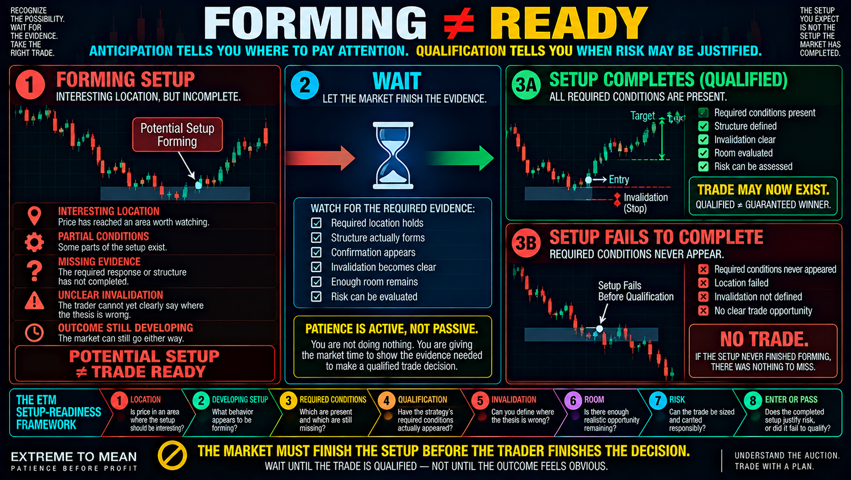 ETM decision-process infographic showing a developing trading setup with partial conditions and unclear invalidation, followed by waiting and two possible outcomes: a qualified setup with defined risk or a setup that fails to complete and results in no trade.