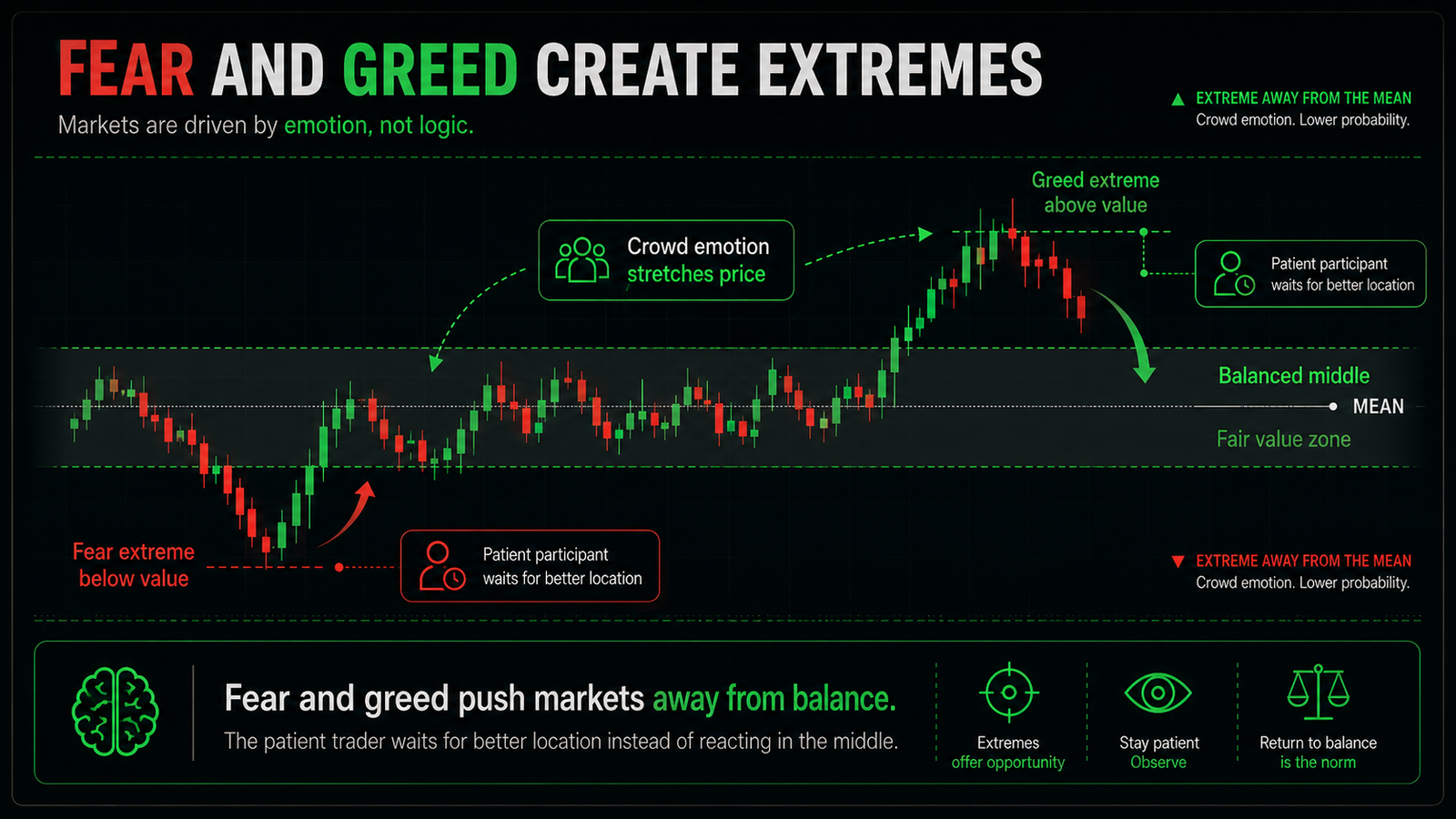 Trading lesson graphic showing fear and greed pushing markets away from balance, with greed above value, fear below value, and patience waiting for better location.