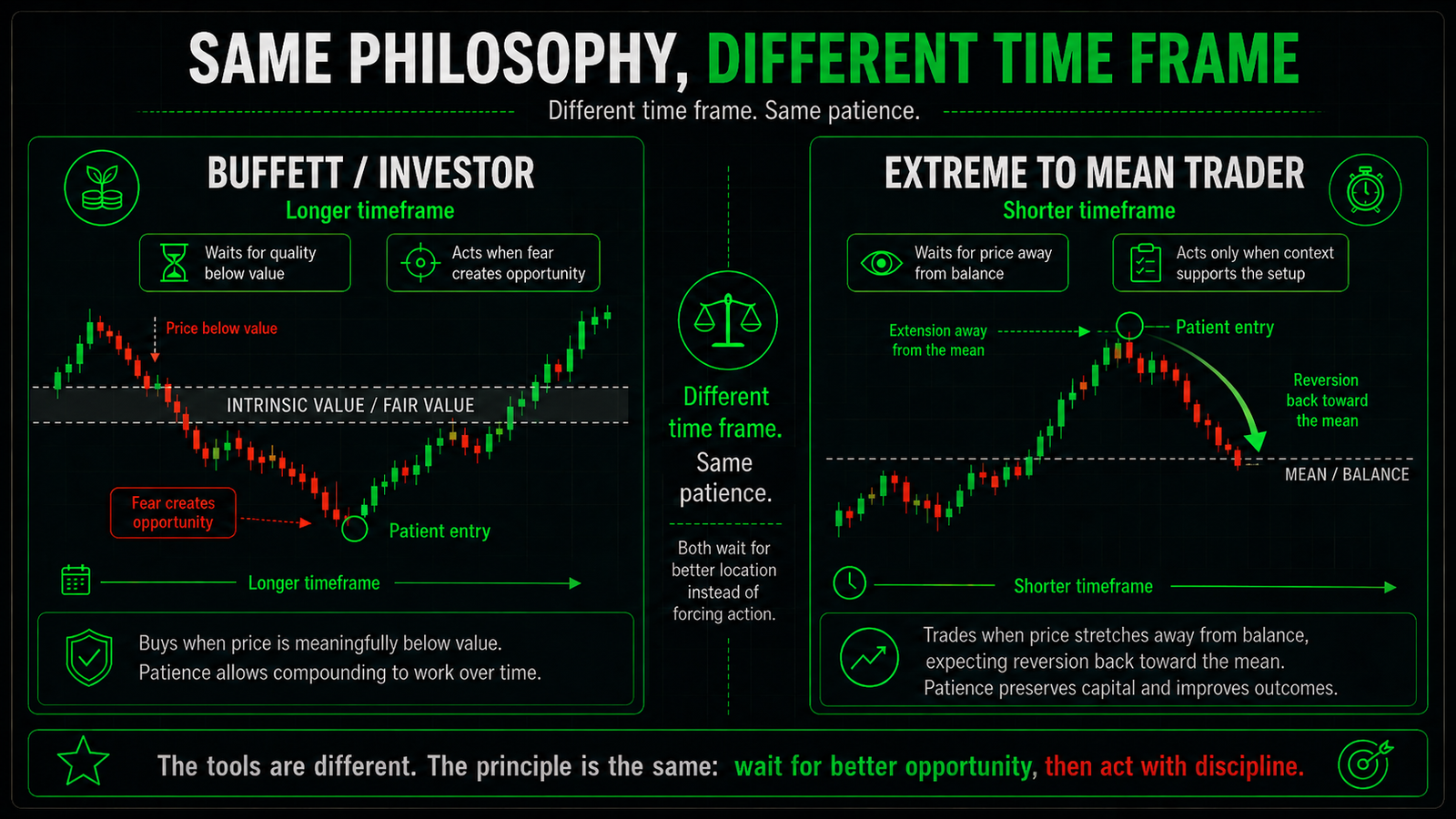 Trading lesson graphic comparing Buffett as a long-term investor waiting for value with an Extreme to Mean trader waiting for location, showing different time frames but the same patience.