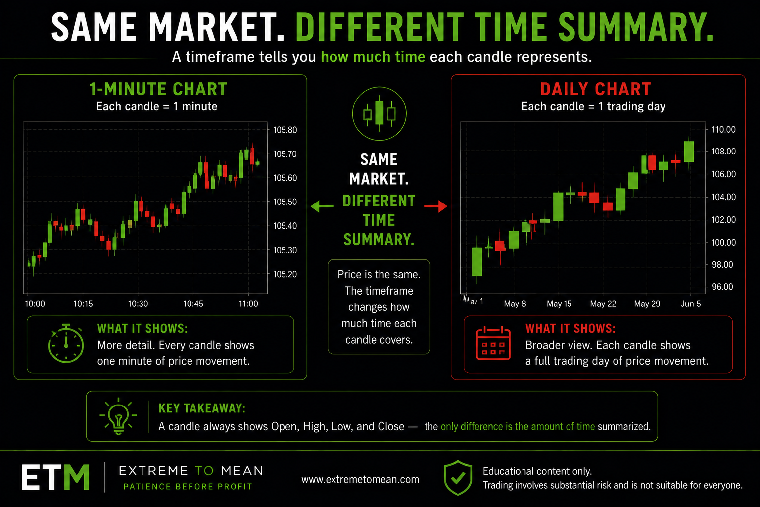 Comparison of a 1-minute chart and a daily chart showing that each candle summarizes a different amount of time.