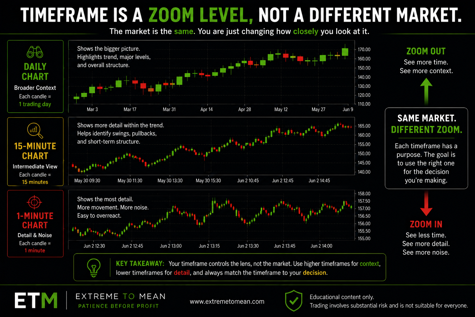 Layered chart diagram showing daily, 15-minute, and 1-minute timeframes as different zoom levels of the same market.