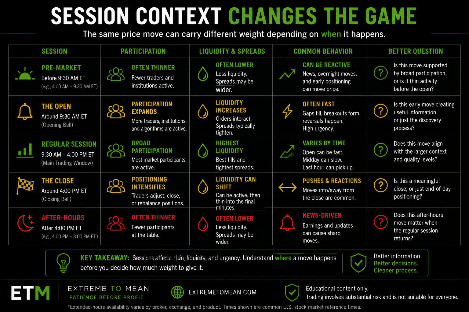 Comparison graphic showing how participation, liquidity, and behavior may differ across pre-market, the open, regular session, the close, and after-hours.