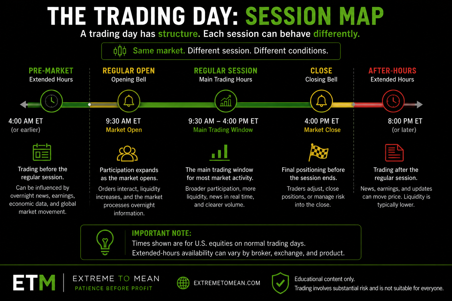 Timeline graphic showing pre-market, regular open, regular session, close, and after-hours as parts of the trading day.
