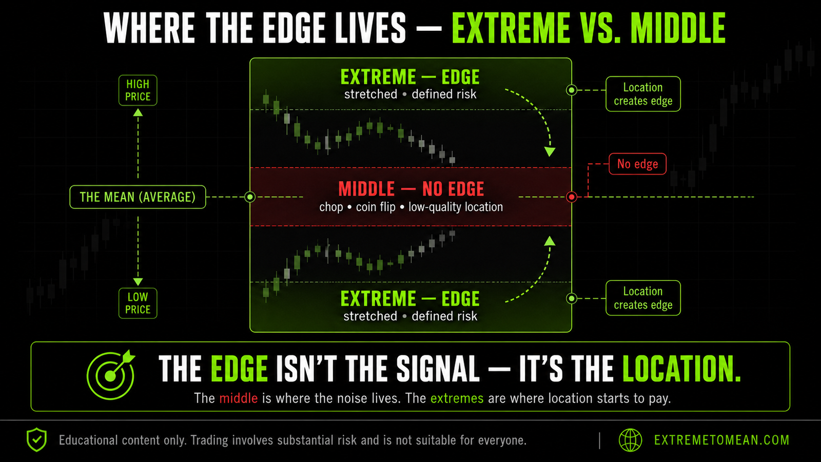 Vertical price range diagram showing a red no-edge middle band around the mean and green edge zones at the top and bottom extremes, with arrows reverting toward the average.