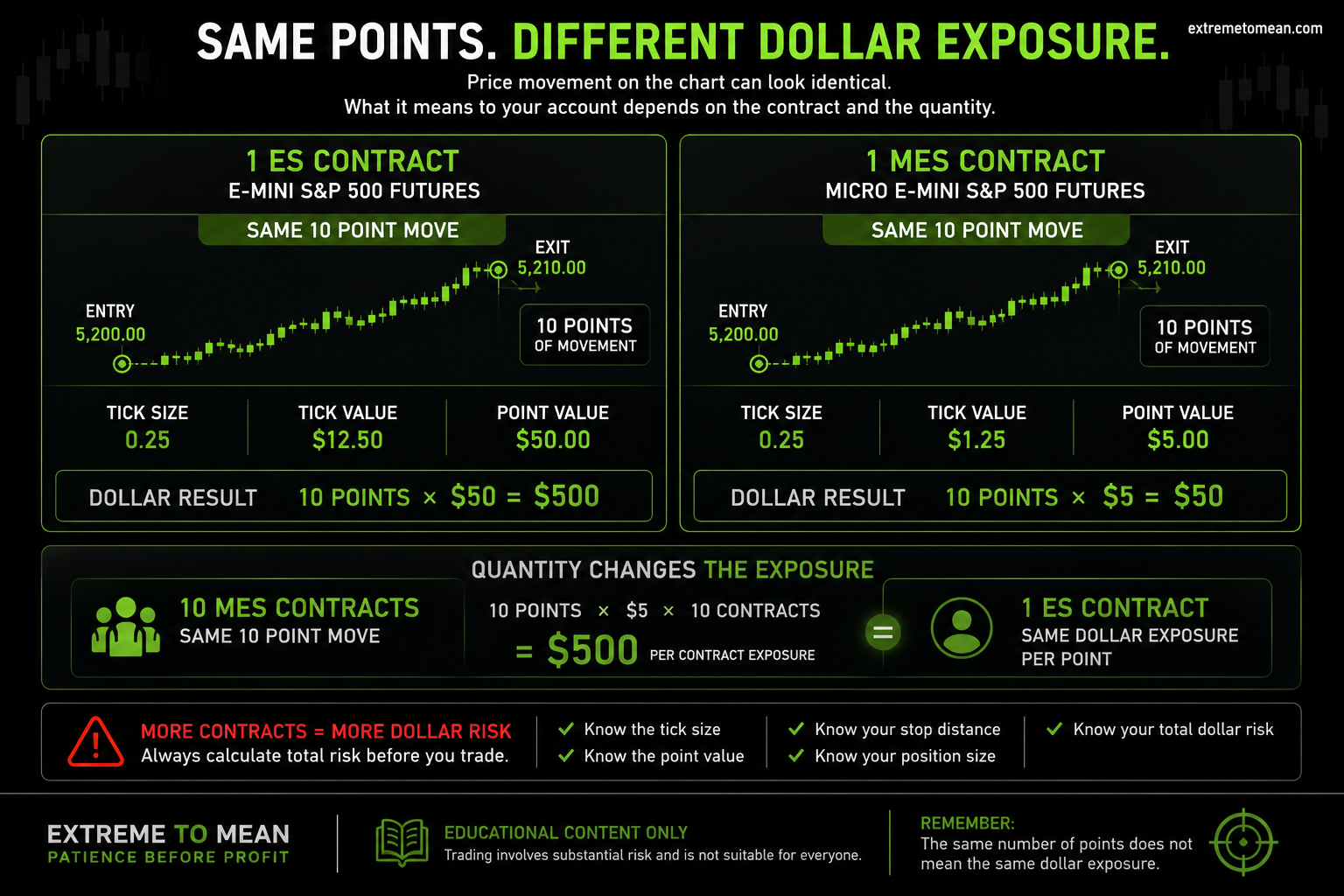 Comparison showing how the same ten-point move produces different dollar exposure in ES and MES futures contracts.