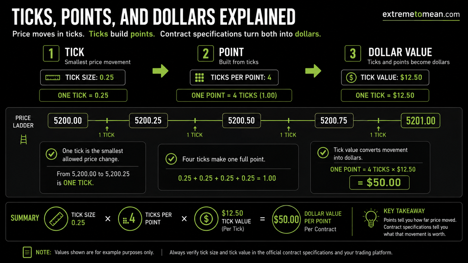 Diagram showing four quarter-point futures ticks combining into one full point and being converted into a dollar value.
