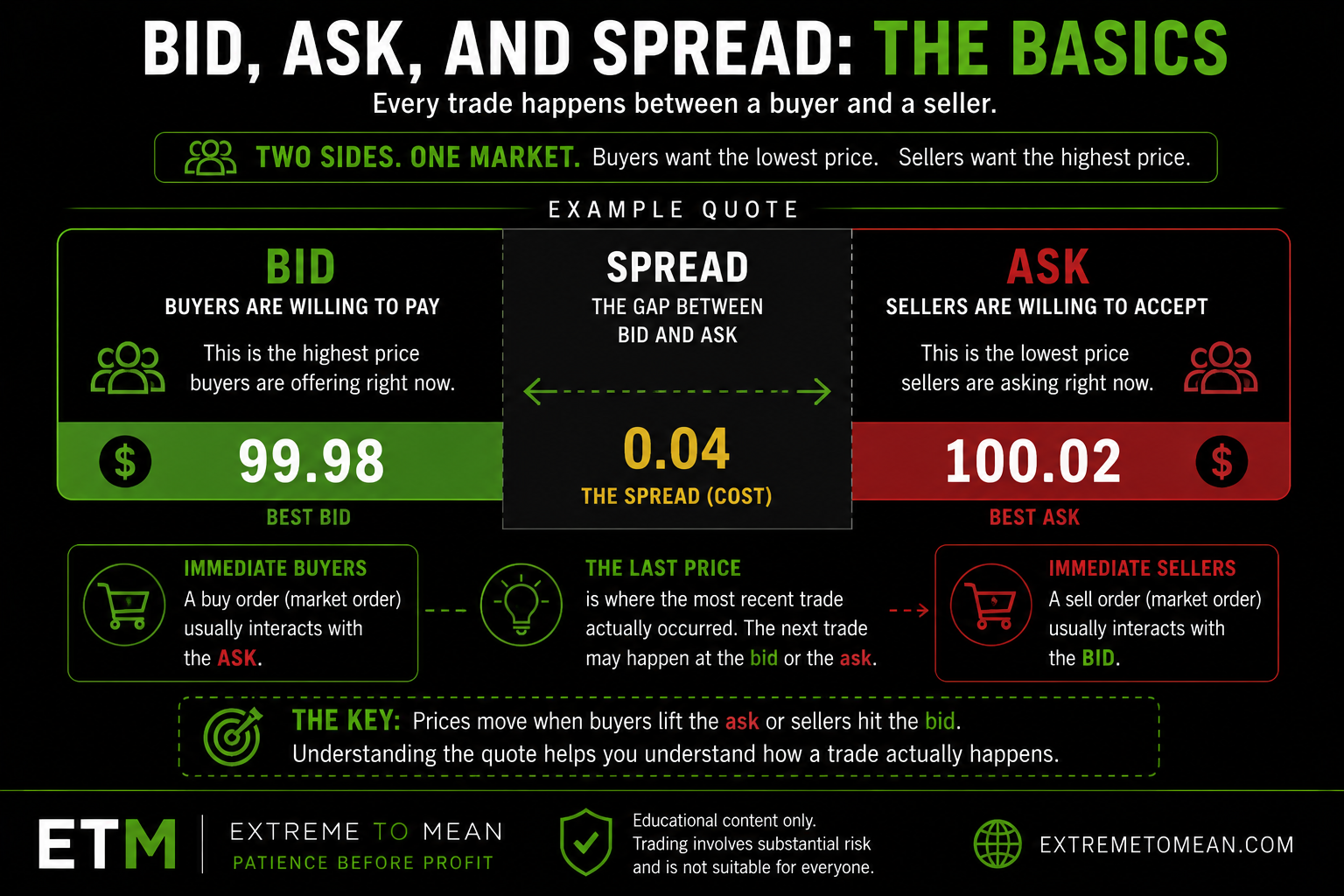 Market quote diagram showing the bid price, ask price, and spread between buyers and sellers.