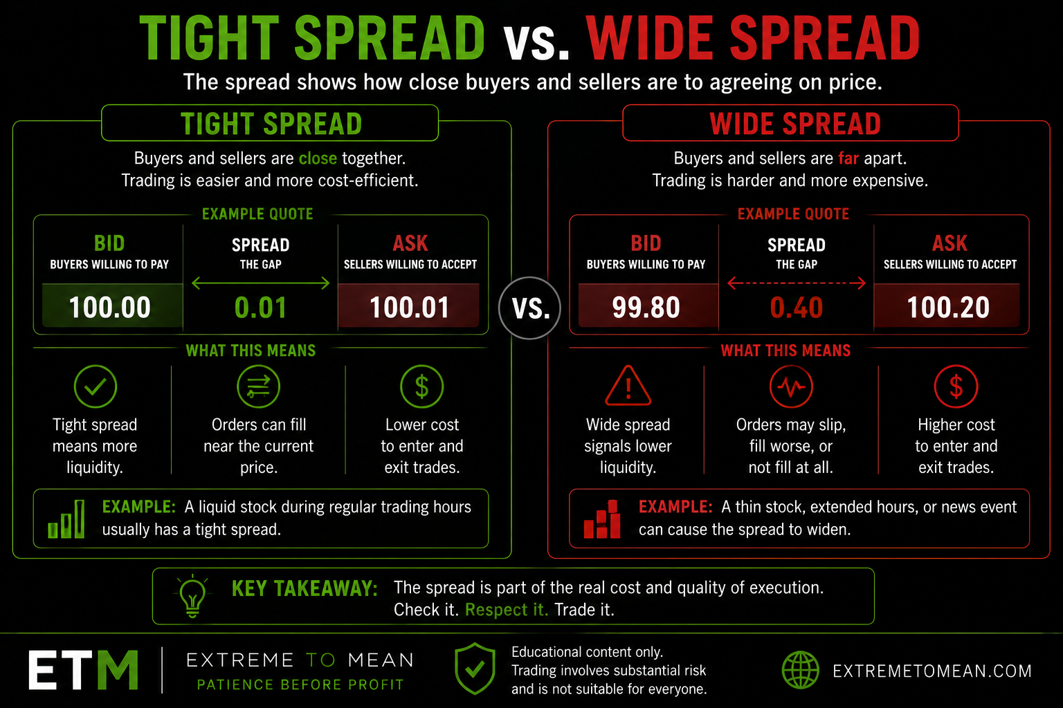 Split-screen comparison showing a tight bid-ask spread and a wide bid-ask spread to explain execution quality.
