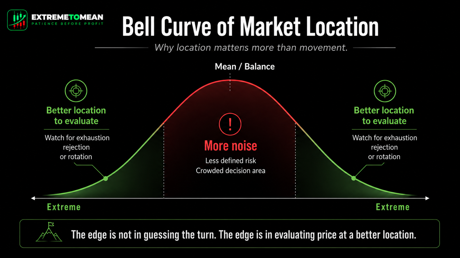 Bell curve showing price extremes on both sides and the mean balance area in the center.