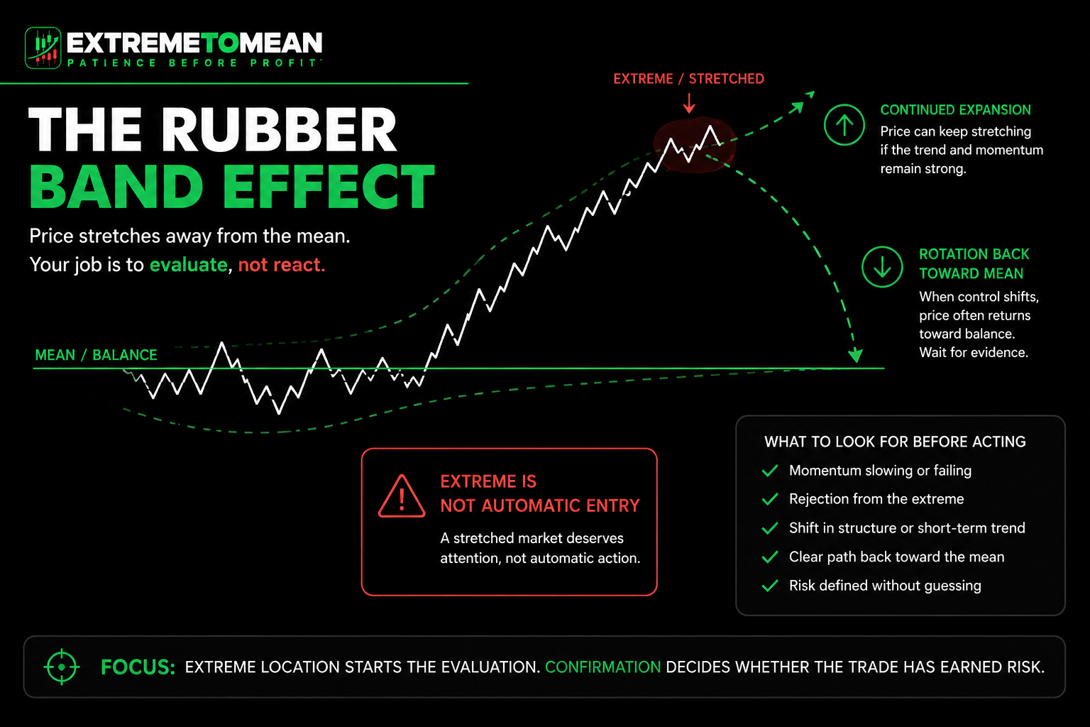 Price stretching away from a mean line like a rubber band with possible continuation or rotation paths.